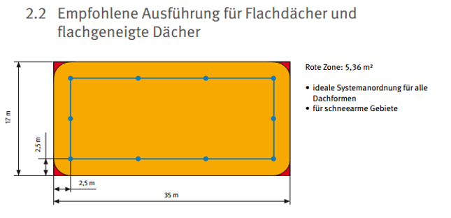 Empfholene Ausführung Flachdächer Empfholene Ausführung Flachdächer