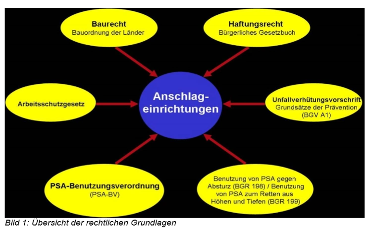 Präventionsleitlinie gegen Absturz Bild 1 Präventionsleitlinie gegen Absturz Bild 1